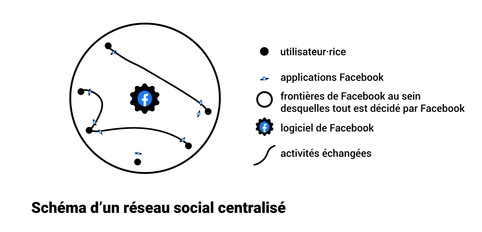 Schéma d'un réseaux social centralisé