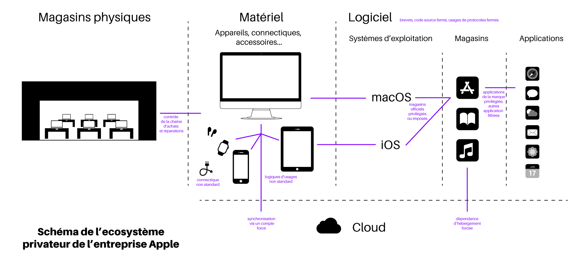 Schéma de l'écosystème privateur de l'entreprise Apple