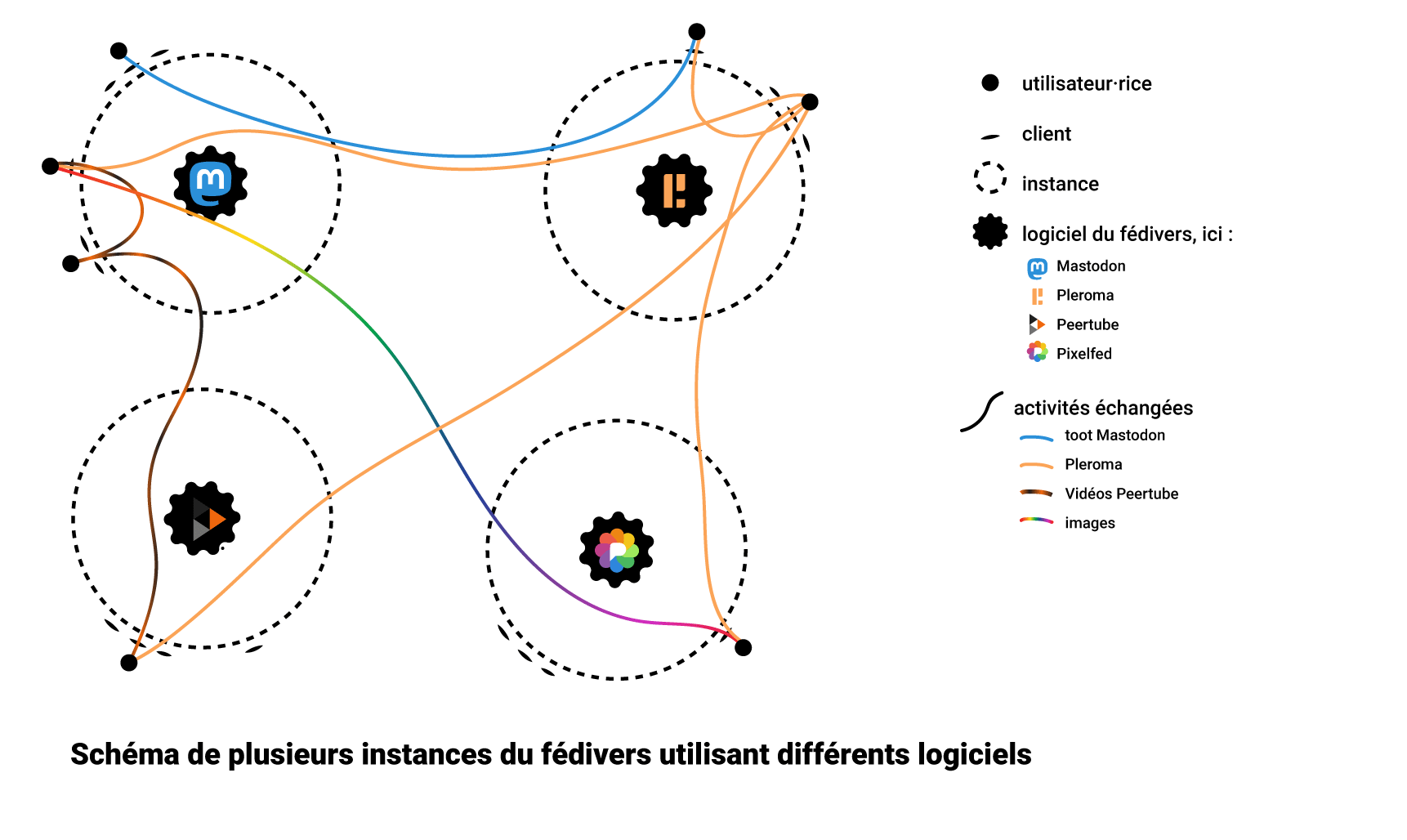 Schéma de plusieurs instances du Fédivers utilisant différents logiciels
