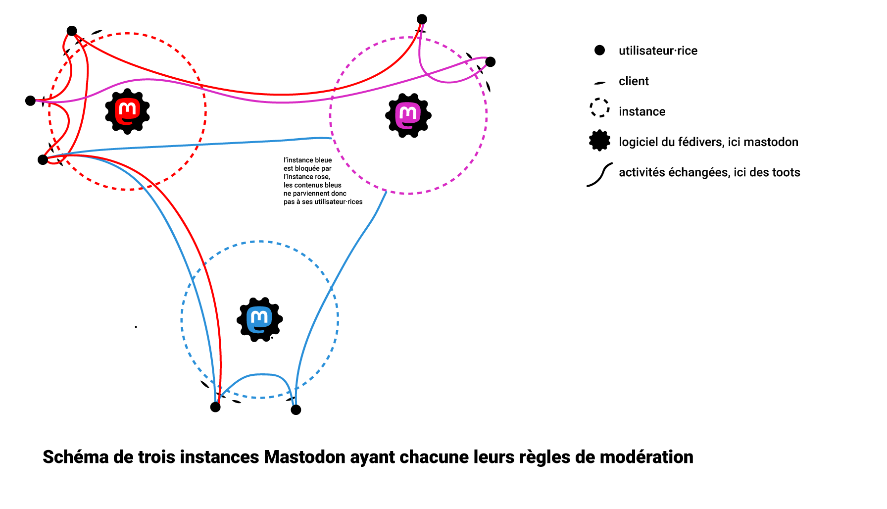 Schéma de trois instances Mastodon ayant chacune leurs règles de modération